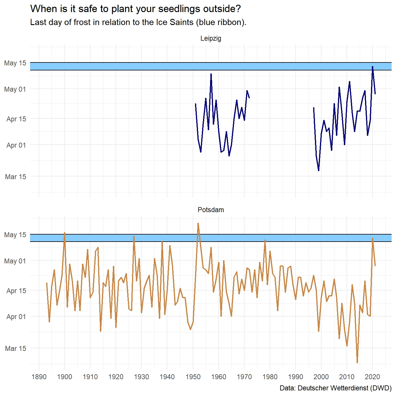 Graph: When was the last frost day?